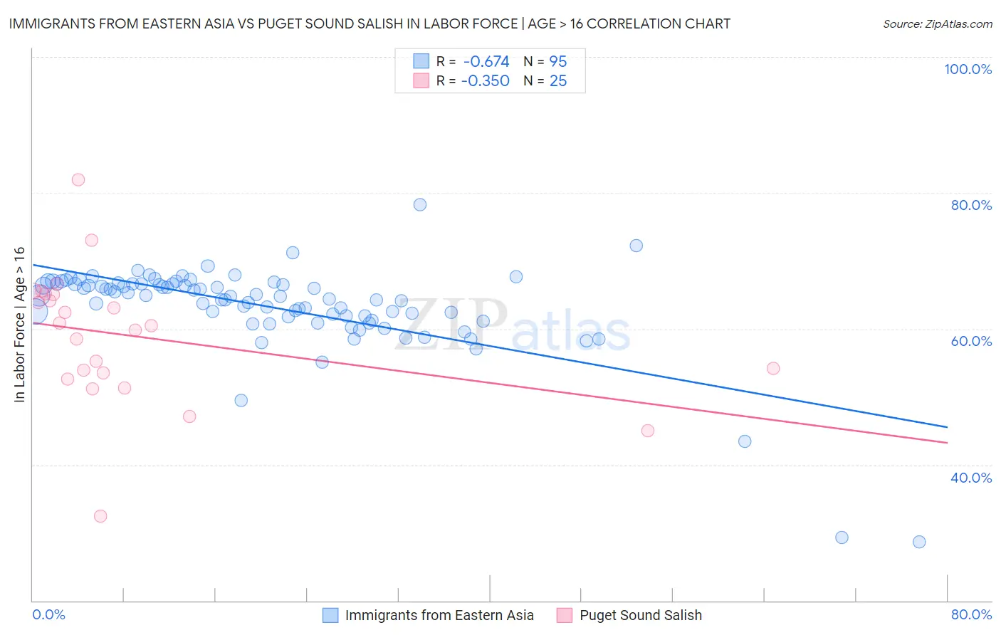 Immigrants from Eastern Asia vs Puget Sound Salish In Labor Force | Age > 16