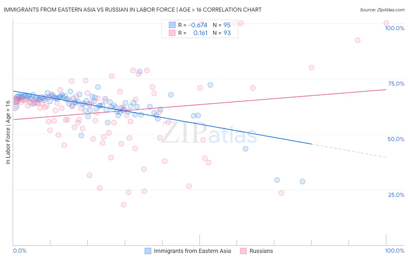 Immigrants from Eastern Asia vs Russian In Labor Force | Age > 16