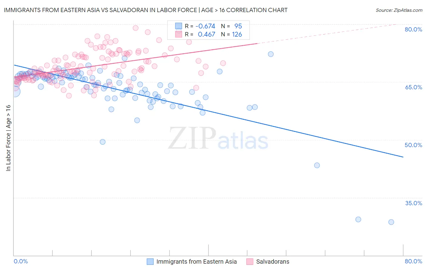 Immigrants from Eastern Asia vs Salvadoran In Labor Force | Age > 16