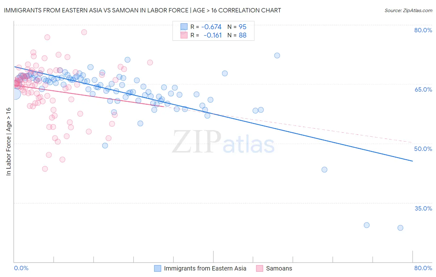 Immigrants from Eastern Asia vs Samoan In Labor Force | Age > 16