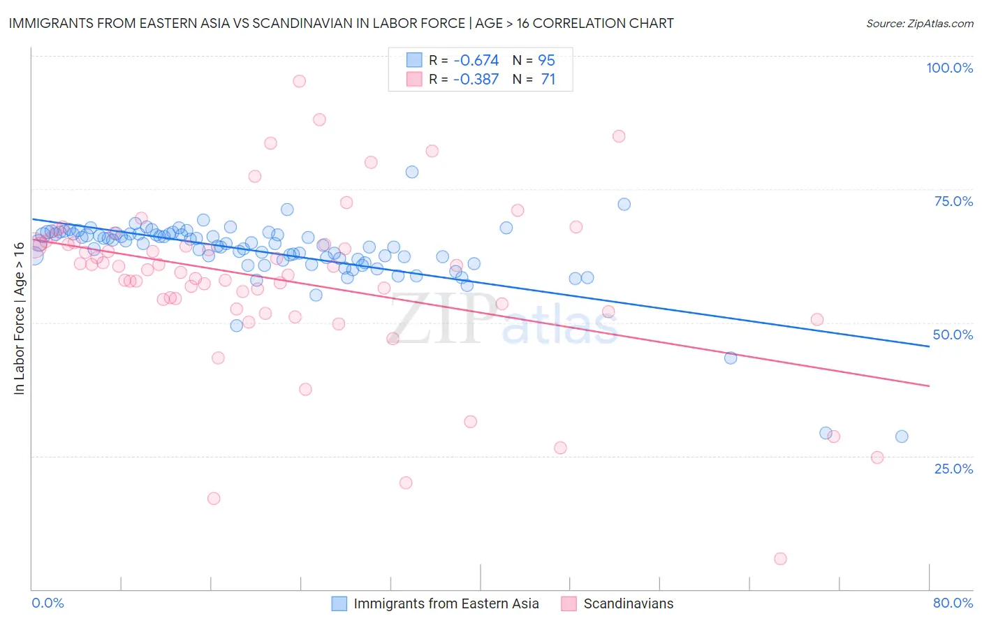 Immigrants from Eastern Asia vs Scandinavian In Labor Force | Age > 16