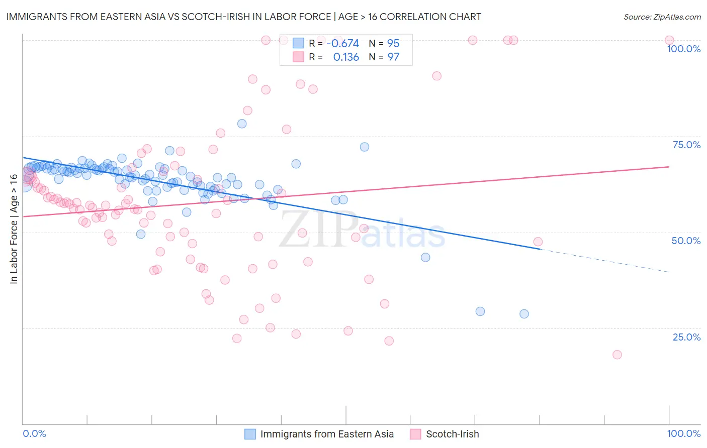 Immigrants from Eastern Asia vs Scotch-Irish In Labor Force | Age > 16