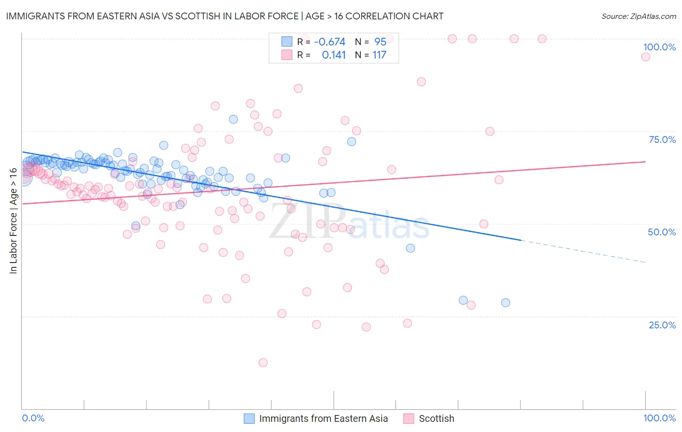 Immigrants from Eastern Asia vs Scottish In Labor Force | Age > 16