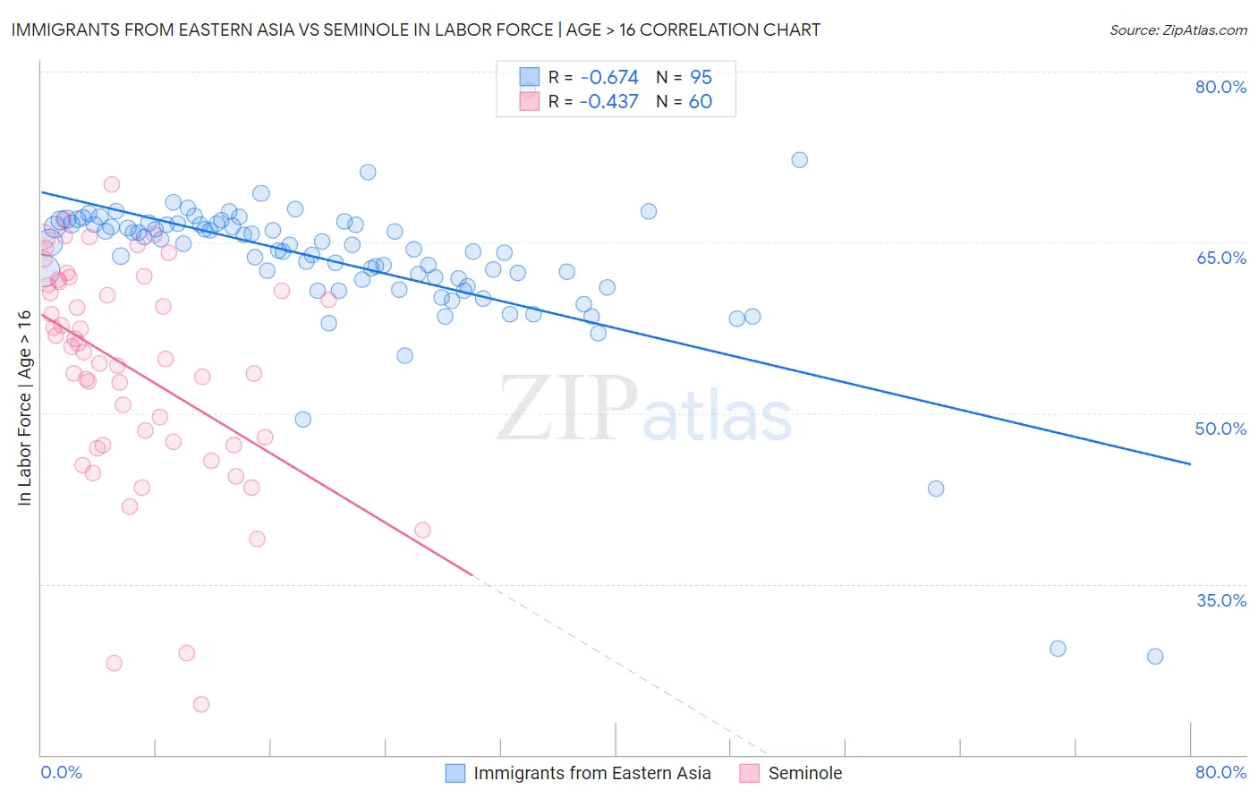Immigrants from Eastern Asia vs Seminole In Labor Force | Age > 16