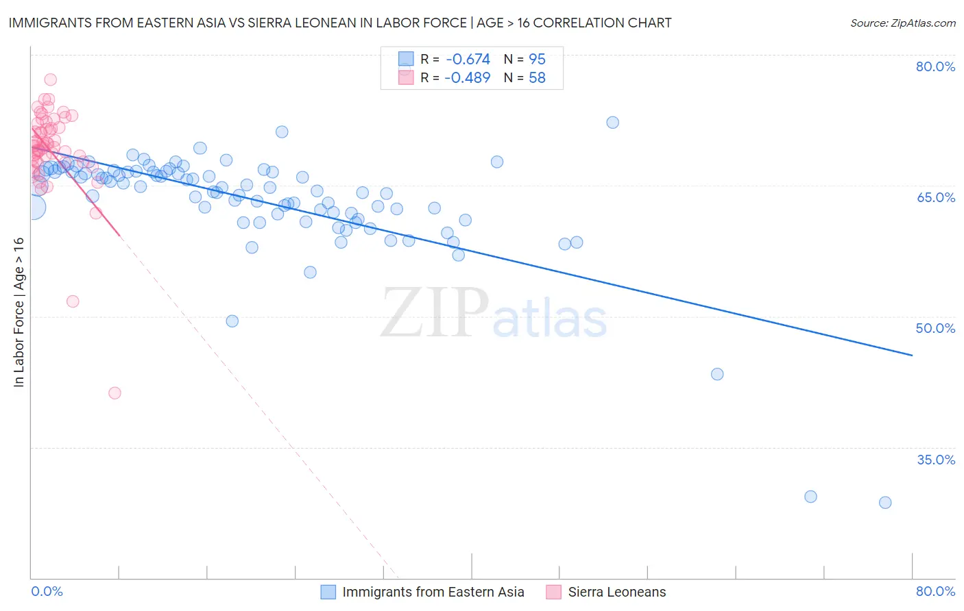 Immigrants from Eastern Asia vs Sierra Leonean In Labor Force | Age > 16