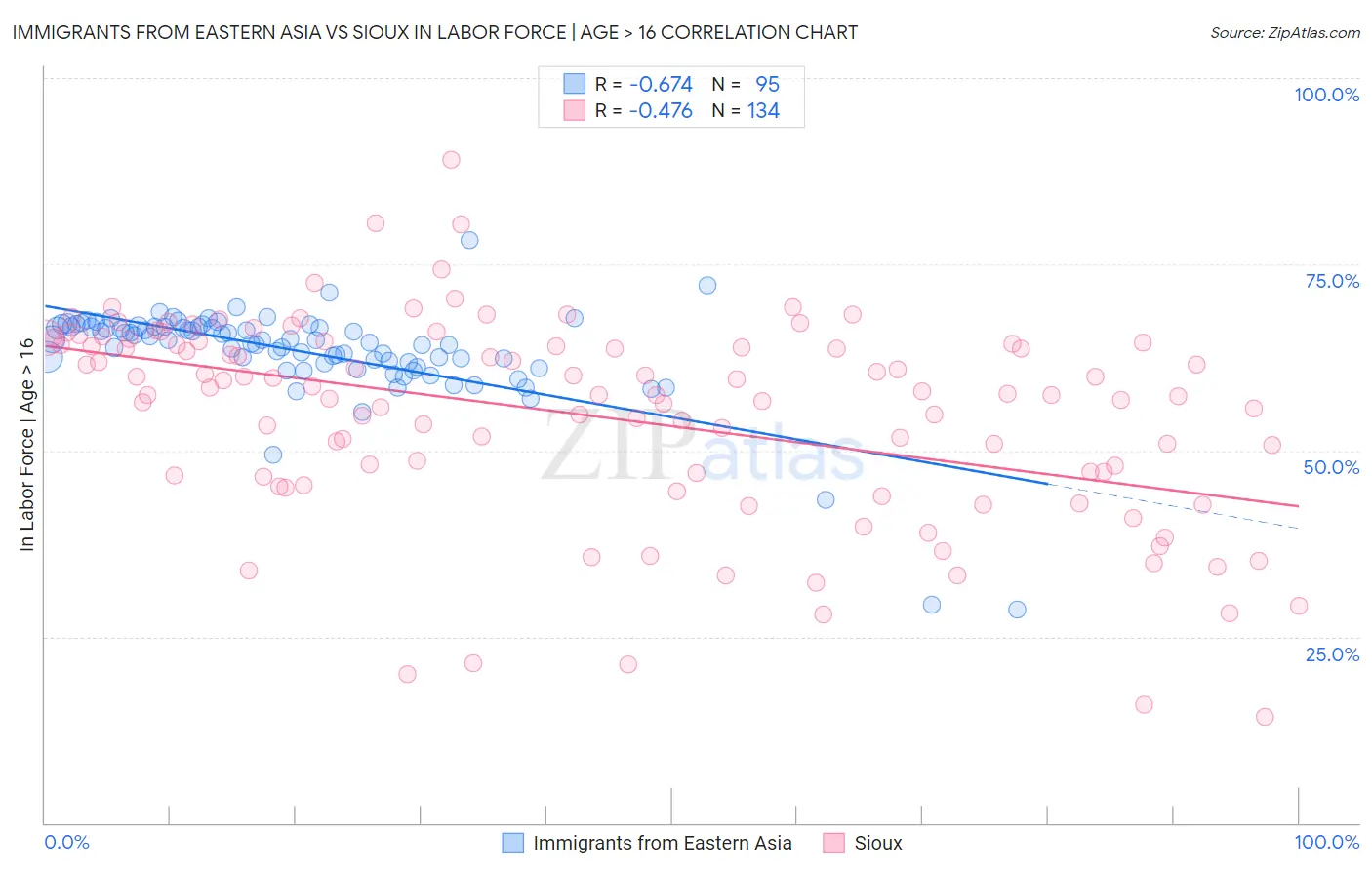 Immigrants from Eastern Asia vs Sioux In Labor Force | Age > 16