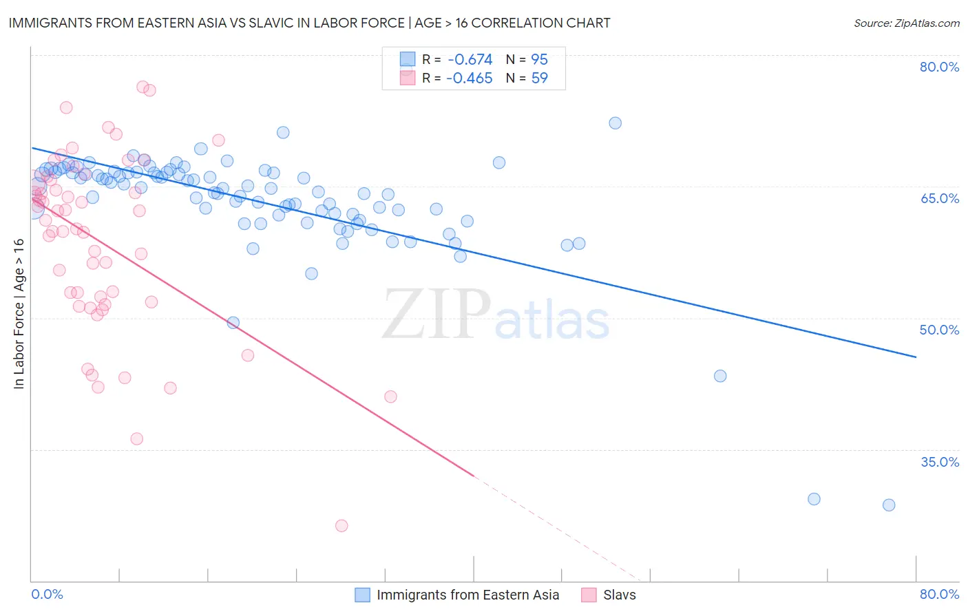 Immigrants from Eastern Asia vs Slavic In Labor Force | Age > 16
