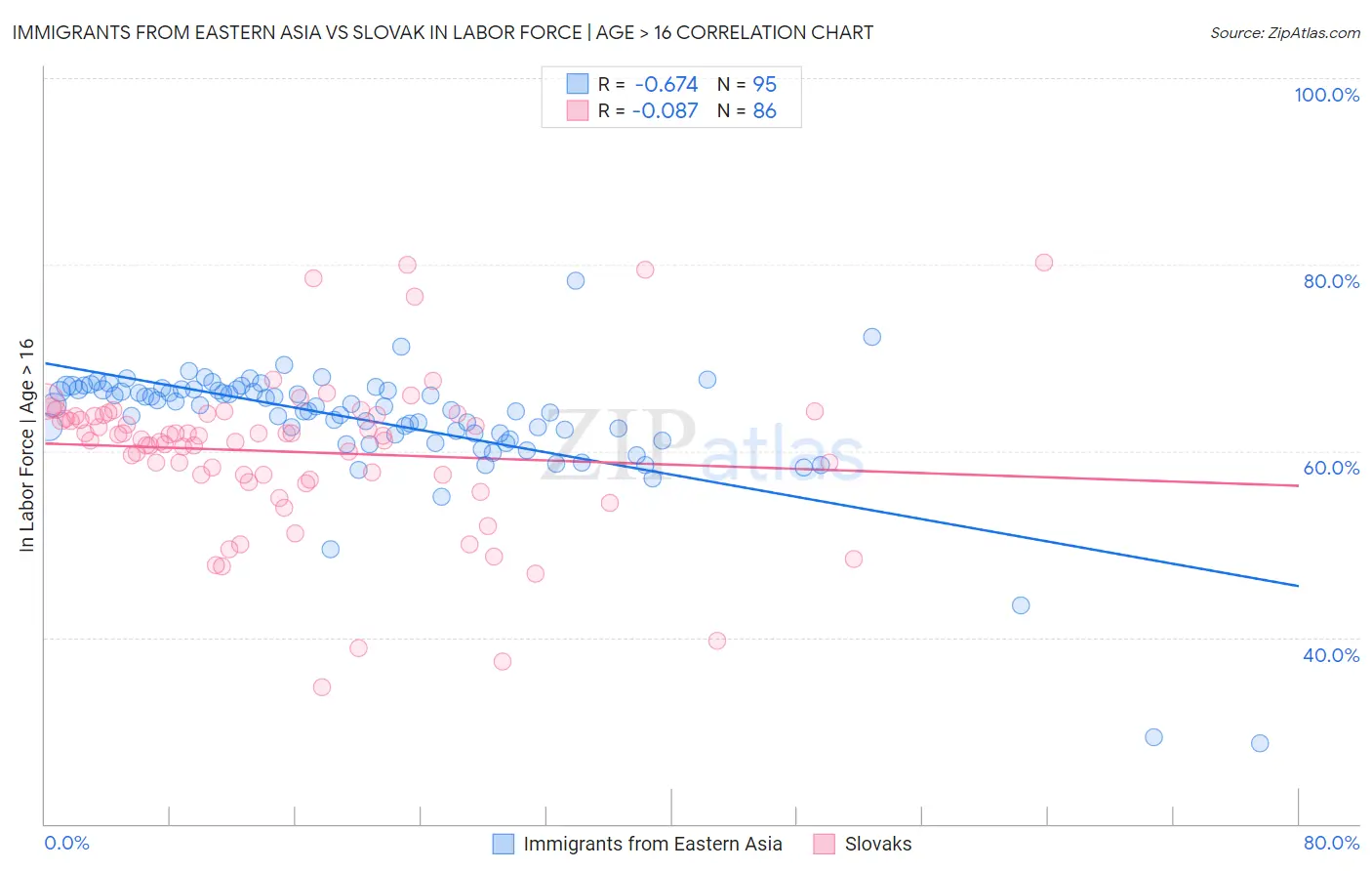 Immigrants from Eastern Asia vs Slovak In Labor Force | Age > 16