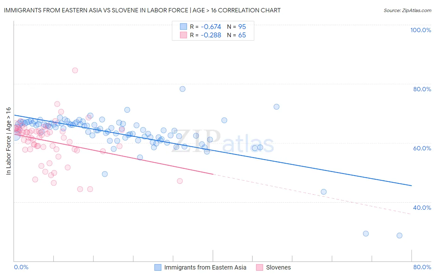 Immigrants from Eastern Asia vs Slovene In Labor Force | Age > 16