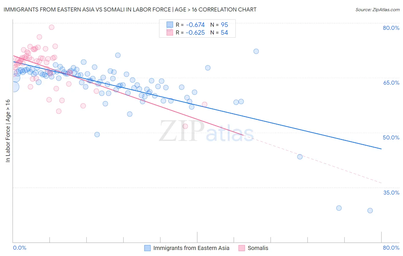 Immigrants from Eastern Asia vs Somali In Labor Force | Age > 16