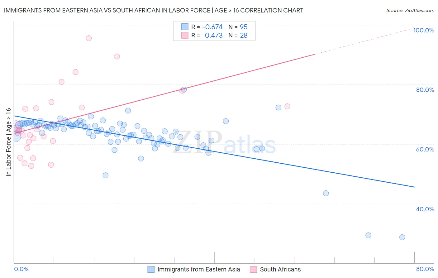 Immigrants from Eastern Asia vs South African In Labor Force | Age > 16