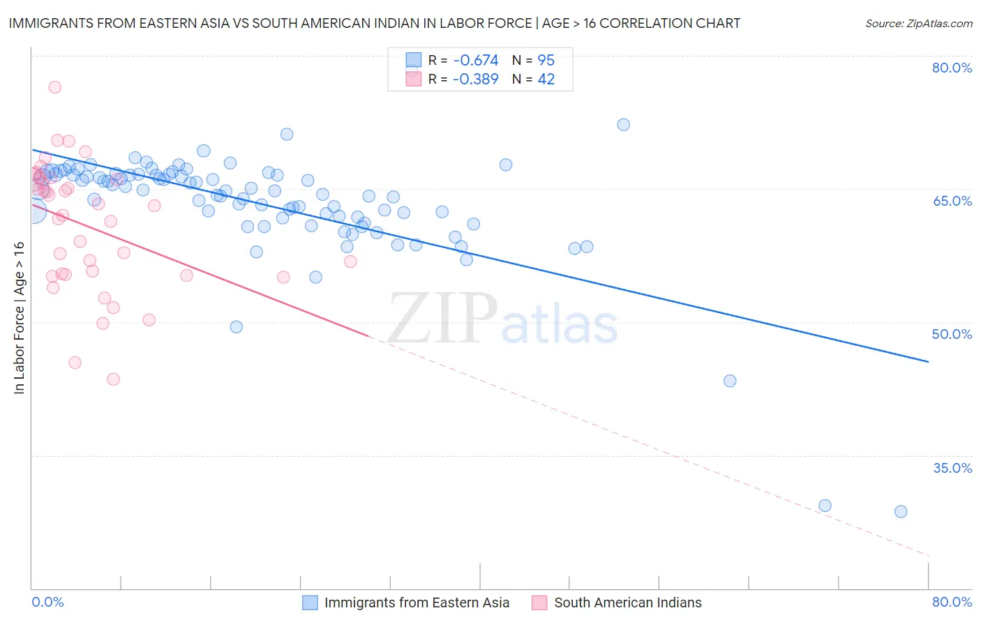 Immigrants from Eastern Asia vs South American Indian In Labor Force | Age > 16