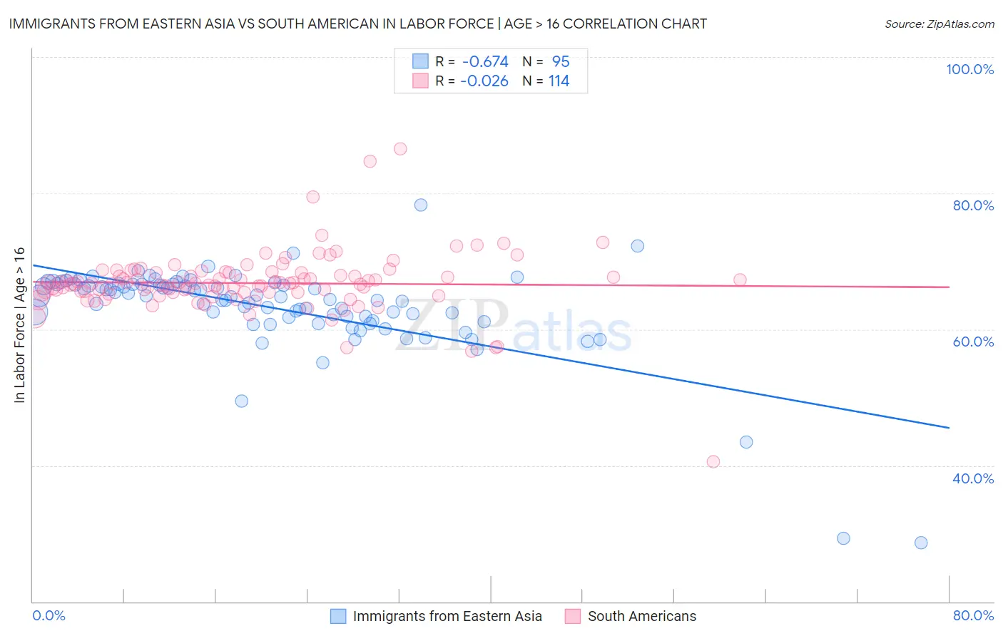 Immigrants from Eastern Asia vs South American In Labor Force | Age > 16