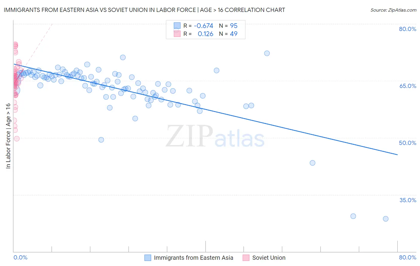 Immigrants from Eastern Asia vs Soviet Union In Labor Force | Age > 16
