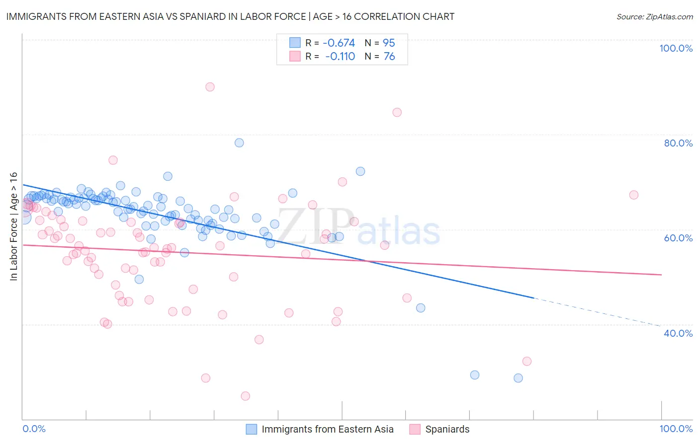 Immigrants from Eastern Asia vs Spaniard In Labor Force | Age > 16