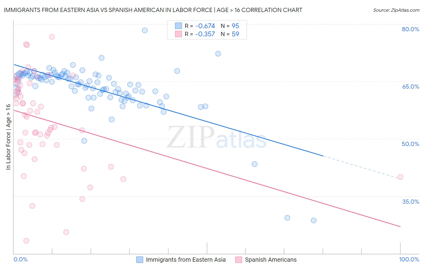 Immigrants from Eastern Asia vs Spanish American In Labor Force | Age > 16