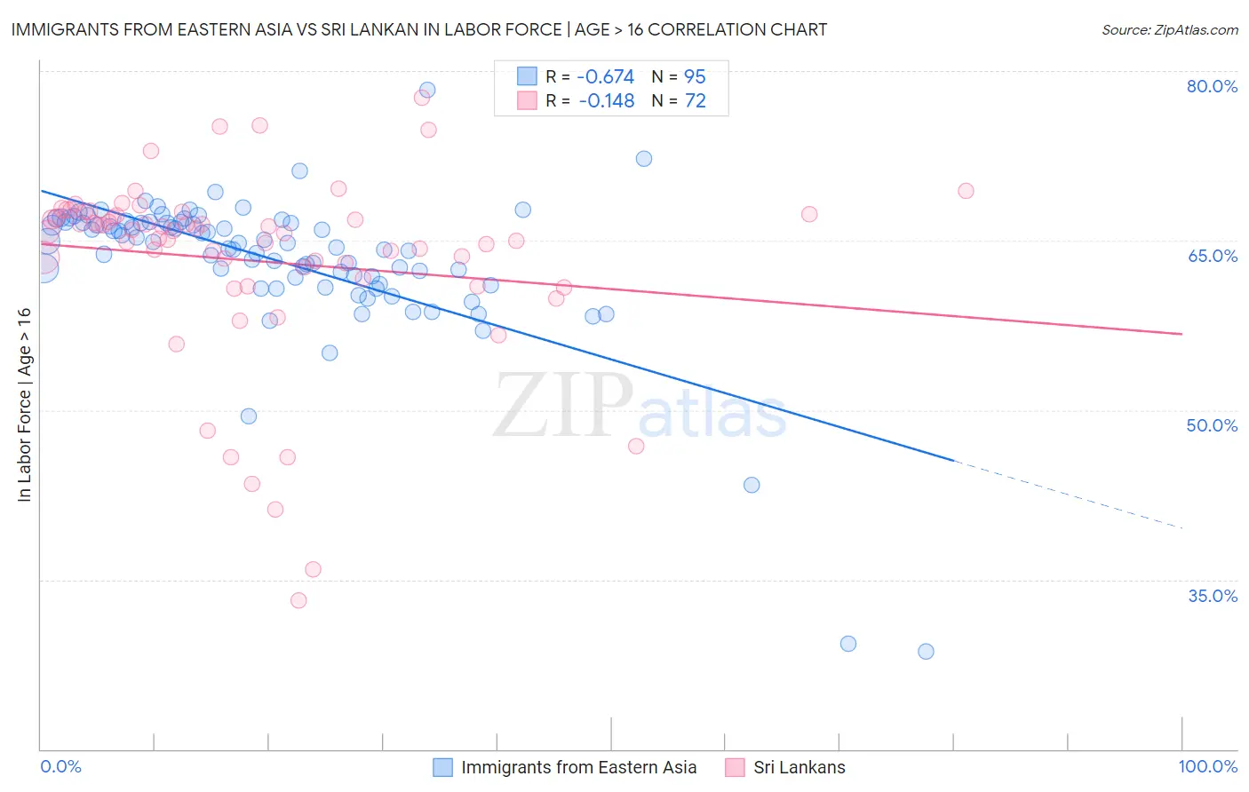 Immigrants from Eastern Asia vs Sri Lankan In Labor Force | Age > 16