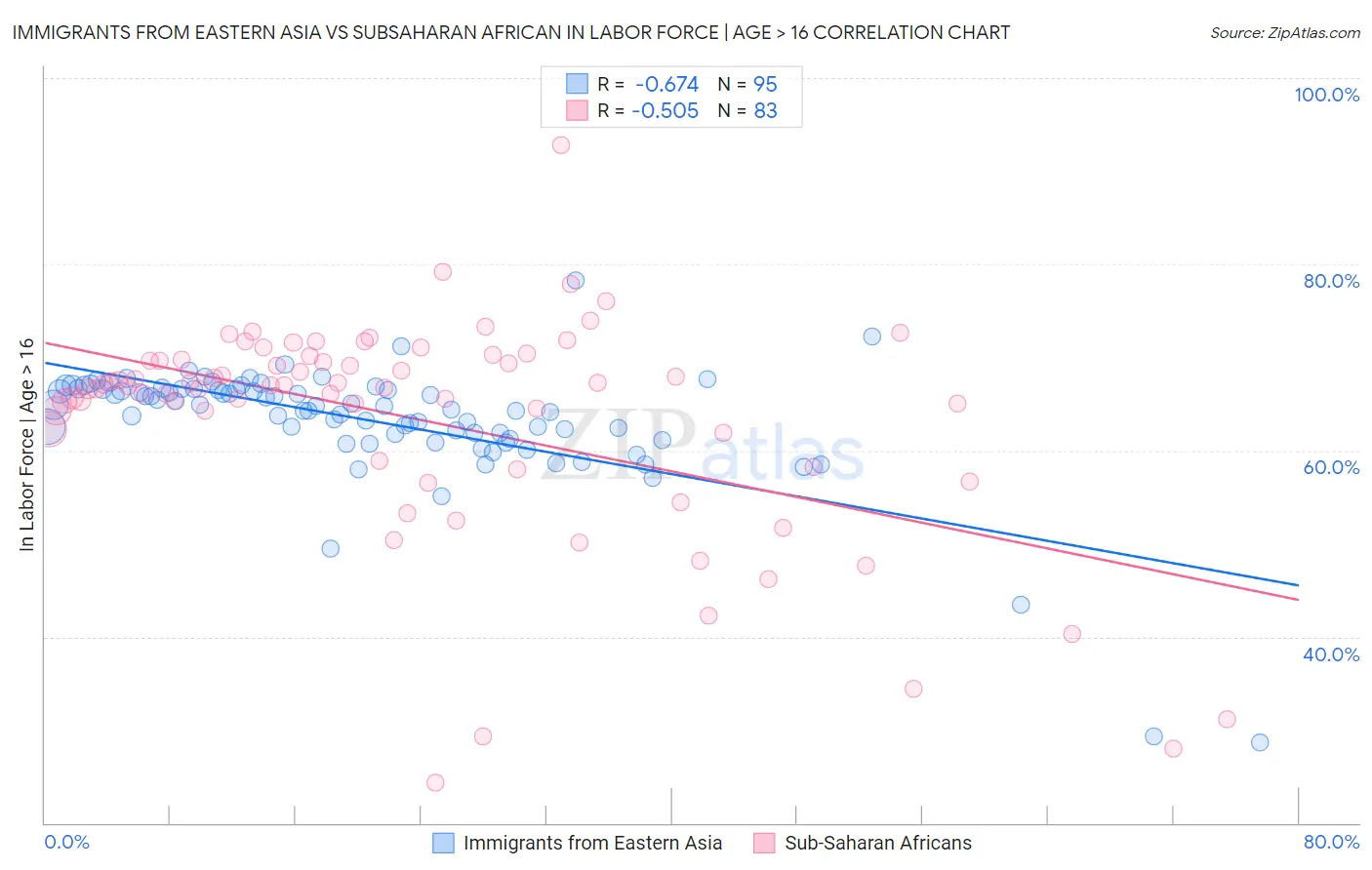 Immigrants from Eastern Asia vs Subsaharan African In Labor Force | Age > 16