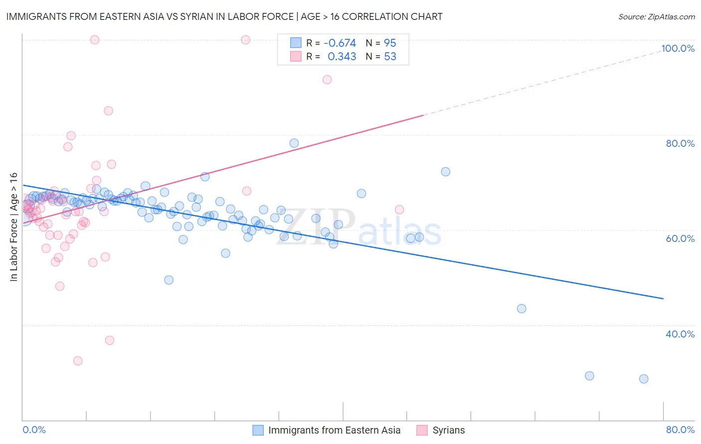 Immigrants from Eastern Asia vs Syrian In Labor Force | Age > 16