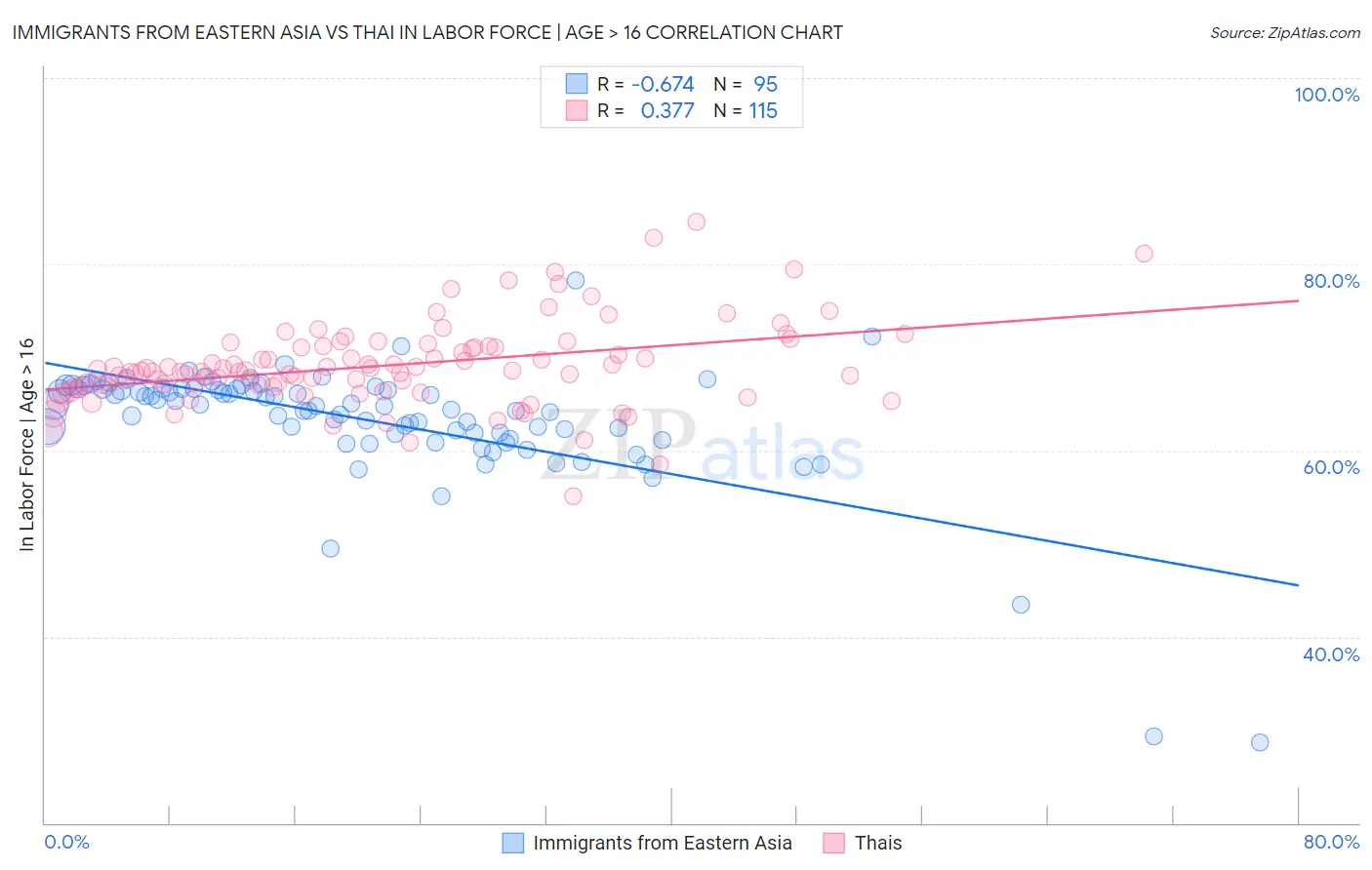 Immigrants from Eastern Asia vs Thai In Labor Force | Age > 16