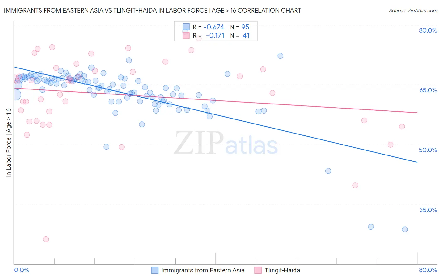 Immigrants from Eastern Asia vs Tlingit-Haida In Labor Force | Age > 16