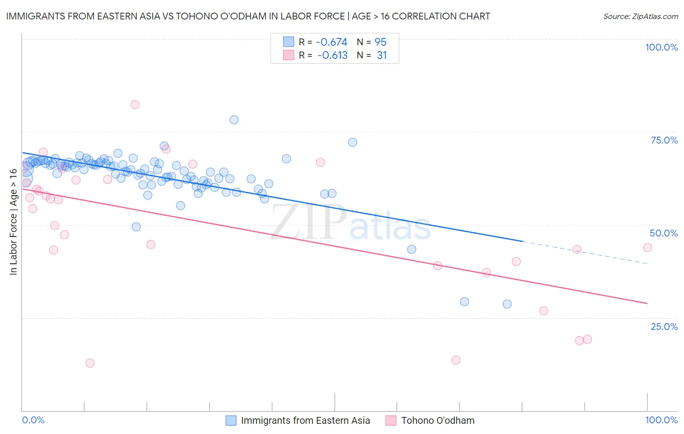 Immigrants from Eastern Asia vs Tohono O'odham In Labor Force | Age > 16