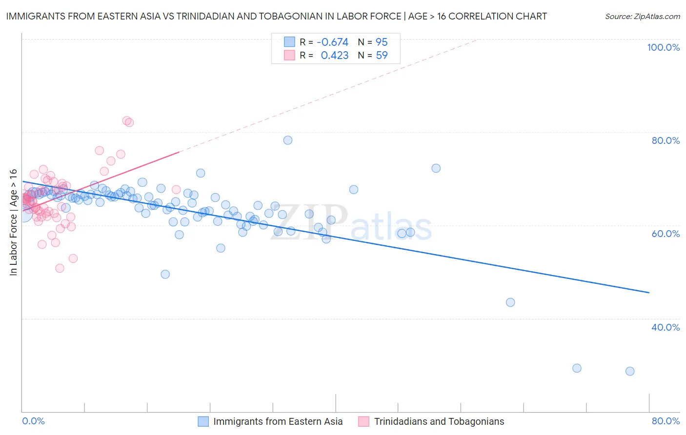 Immigrants from Eastern Asia vs Trinidadian and Tobagonian In Labor Force | Age > 16