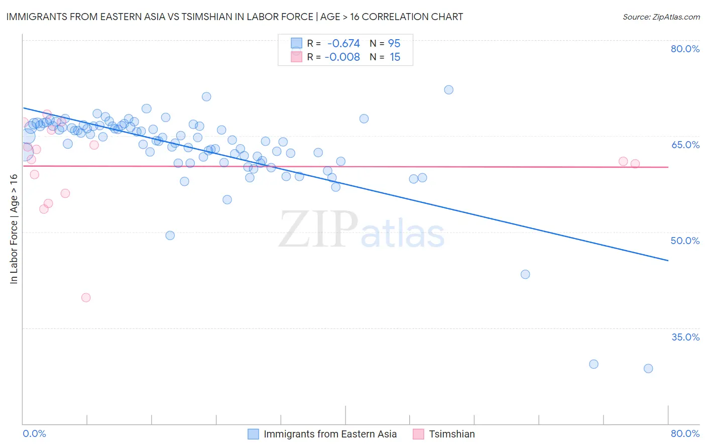Immigrants from Eastern Asia vs Tsimshian In Labor Force | Age > 16