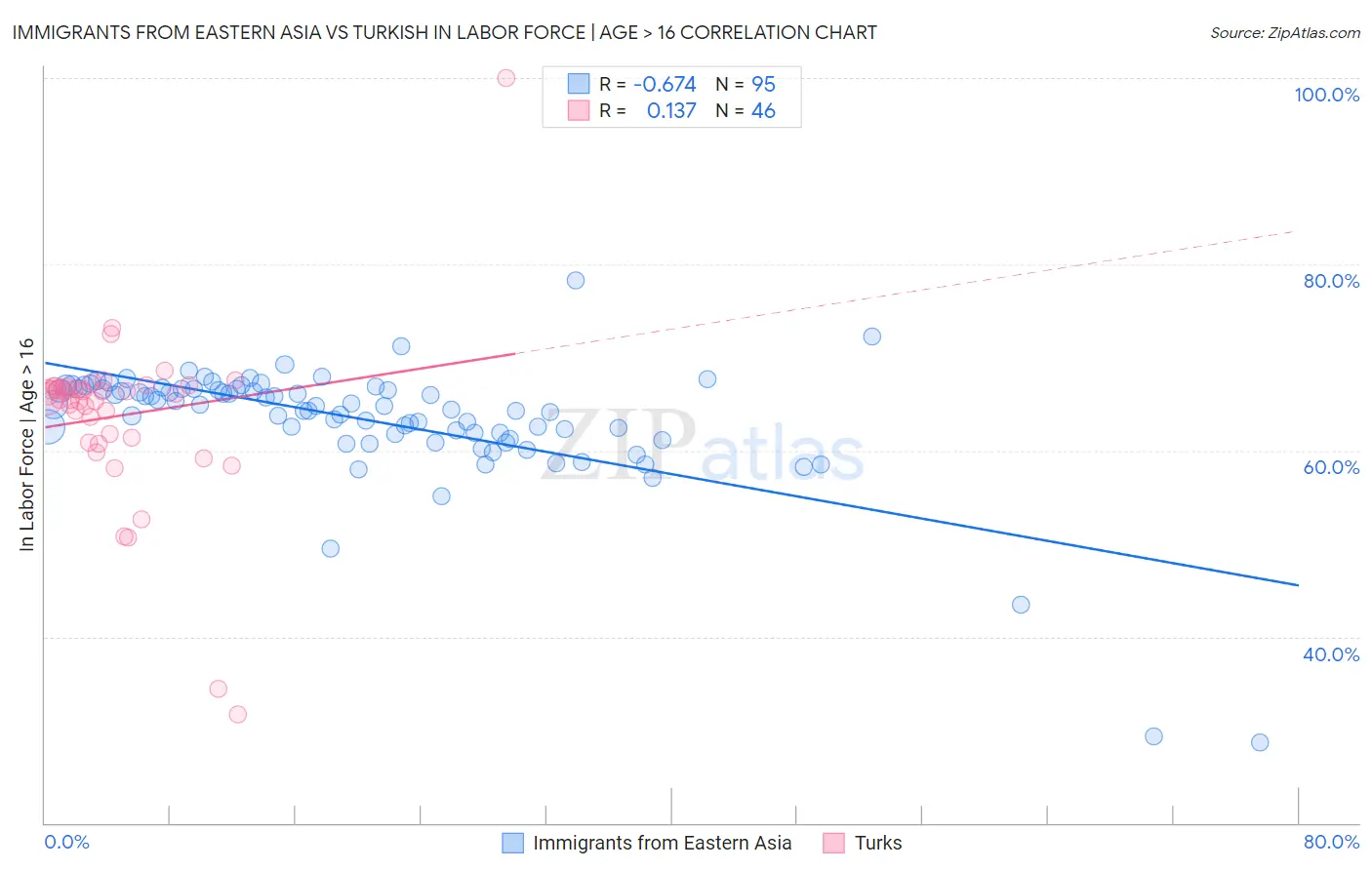 Immigrants from Eastern Asia vs Turkish In Labor Force | Age > 16