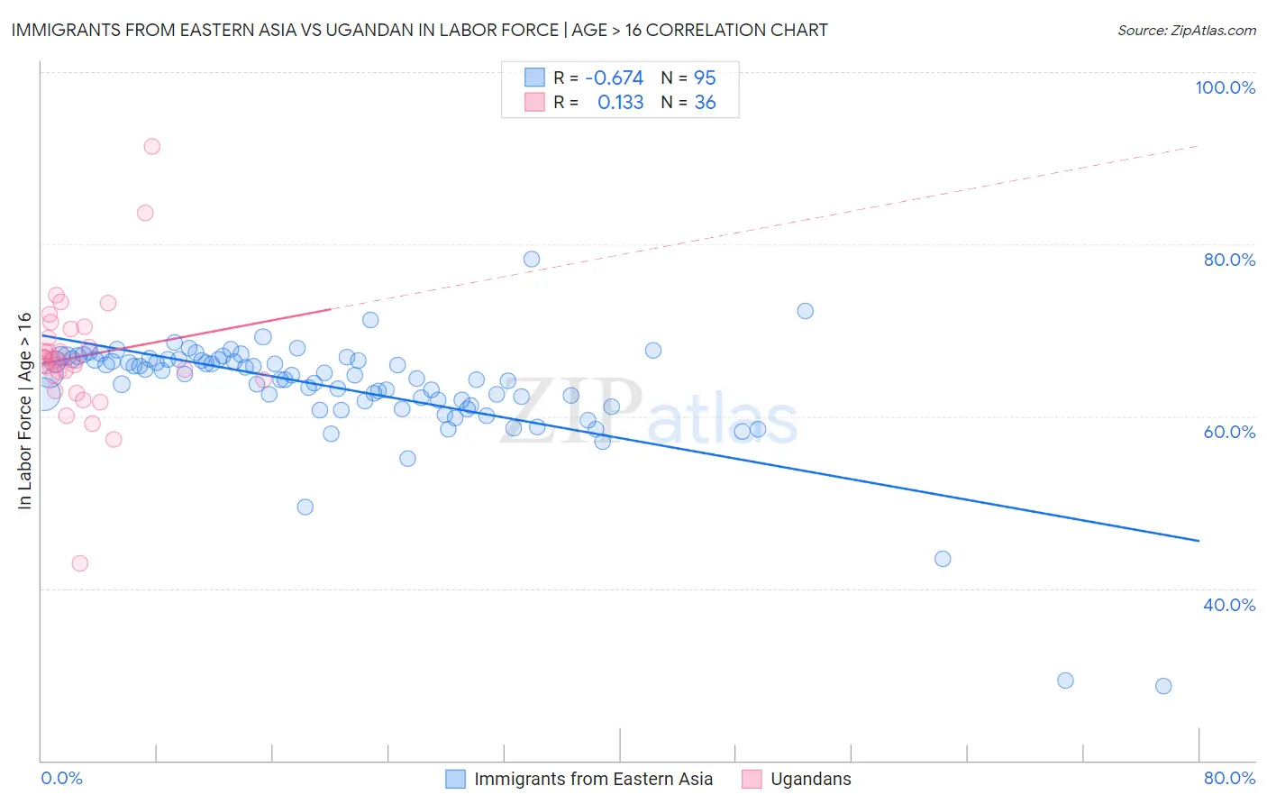 Immigrants from Eastern Asia vs Ugandan In Labor Force | Age > 16