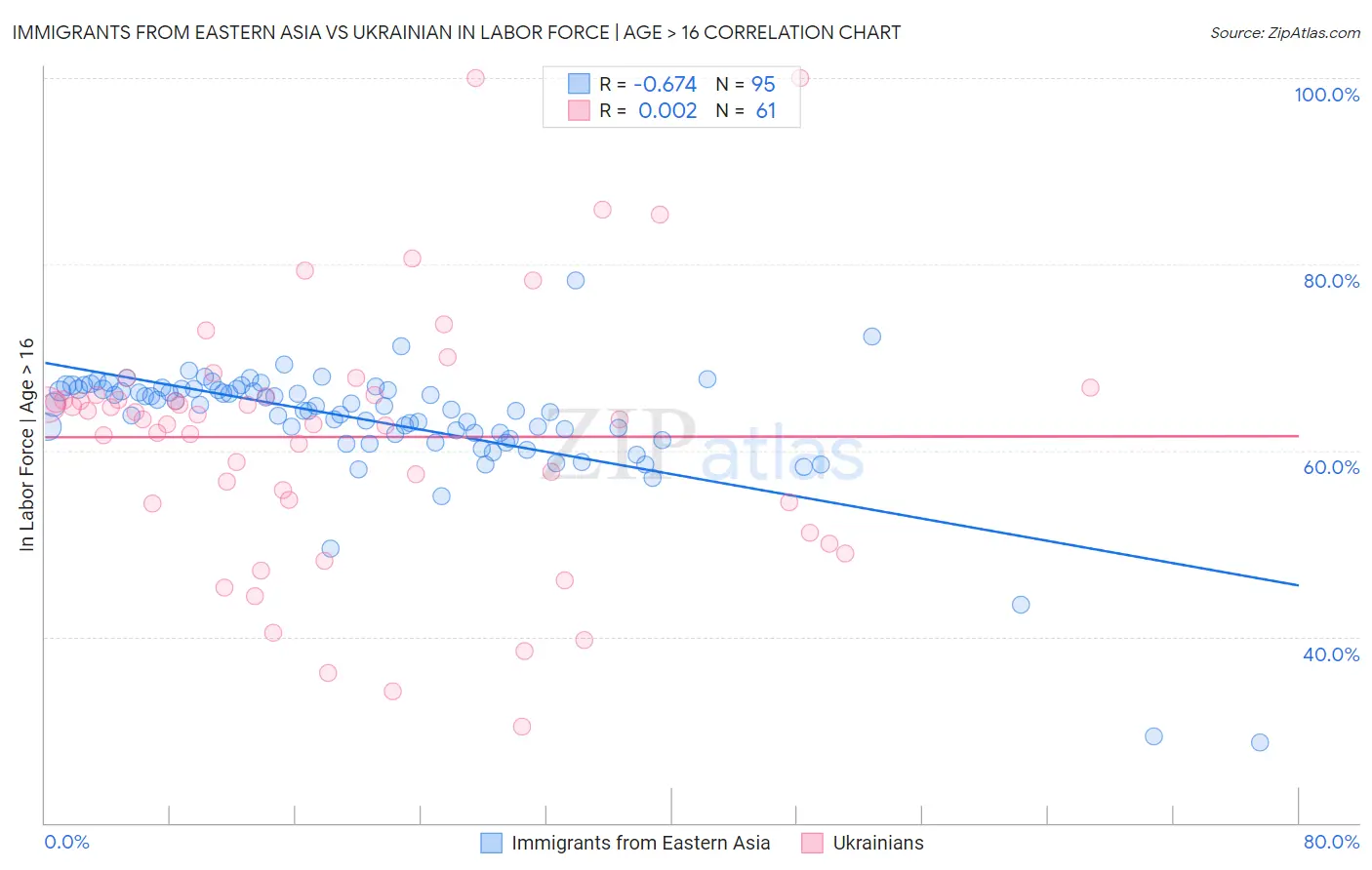 Immigrants from Eastern Asia vs Ukrainian In Labor Force | Age > 16