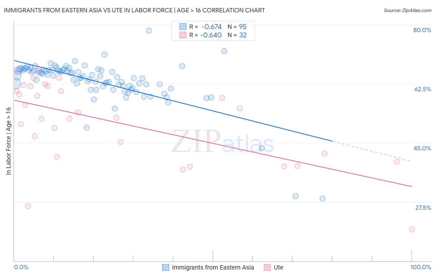 Immigrants from Eastern Asia vs Ute In Labor Force | Age > 16