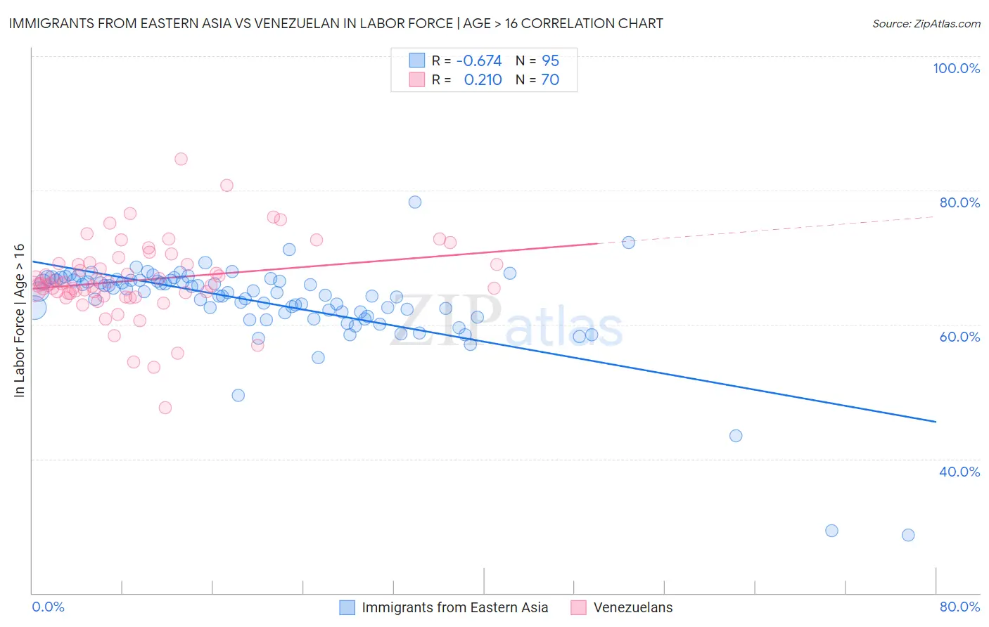 Immigrants from Eastern Asia vs Venezuelan In Labor Force | Age > 16
