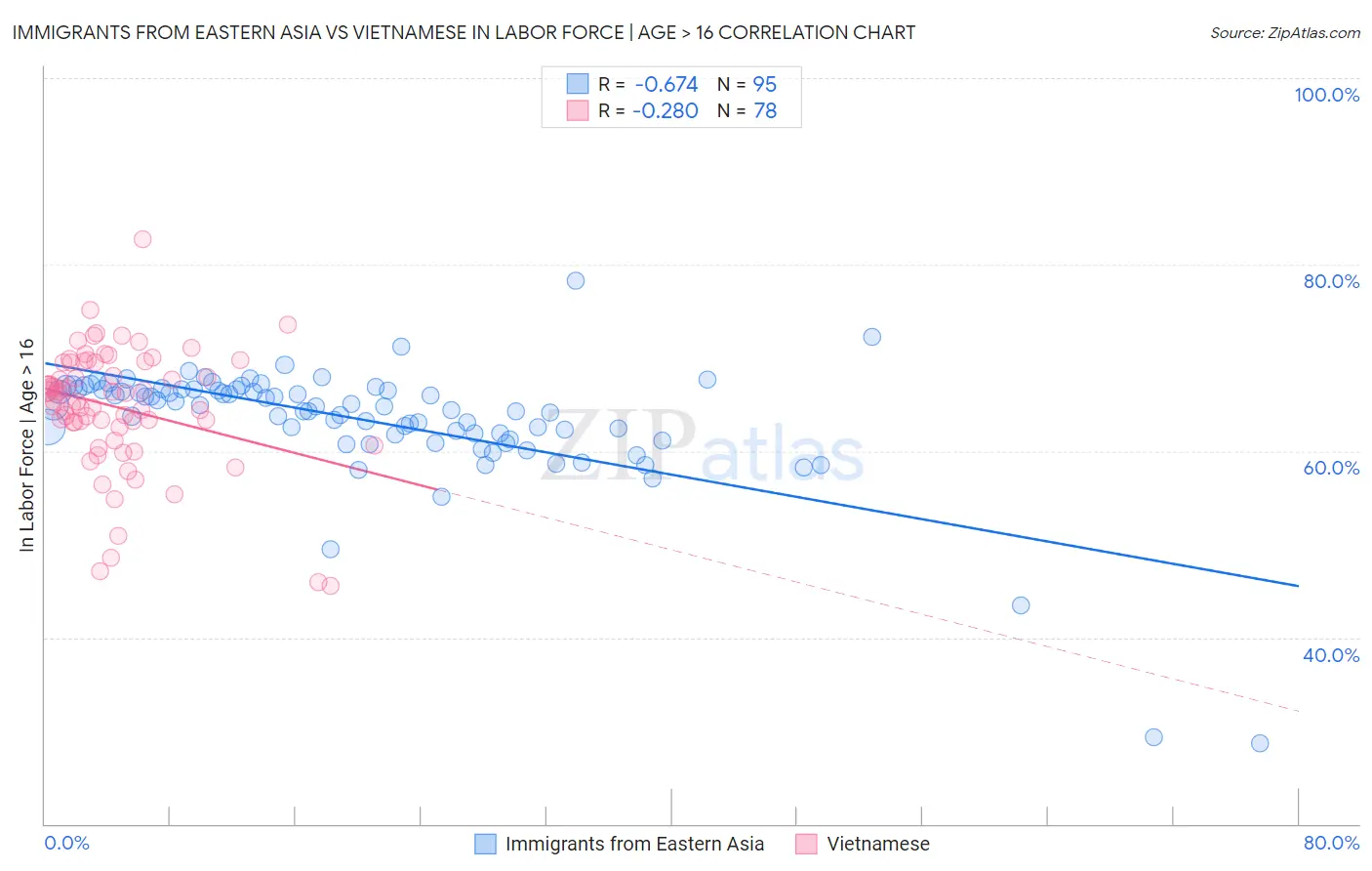 Immigrants from Eastern Asia vs Vietnamese In Labor Force | Age > 16
