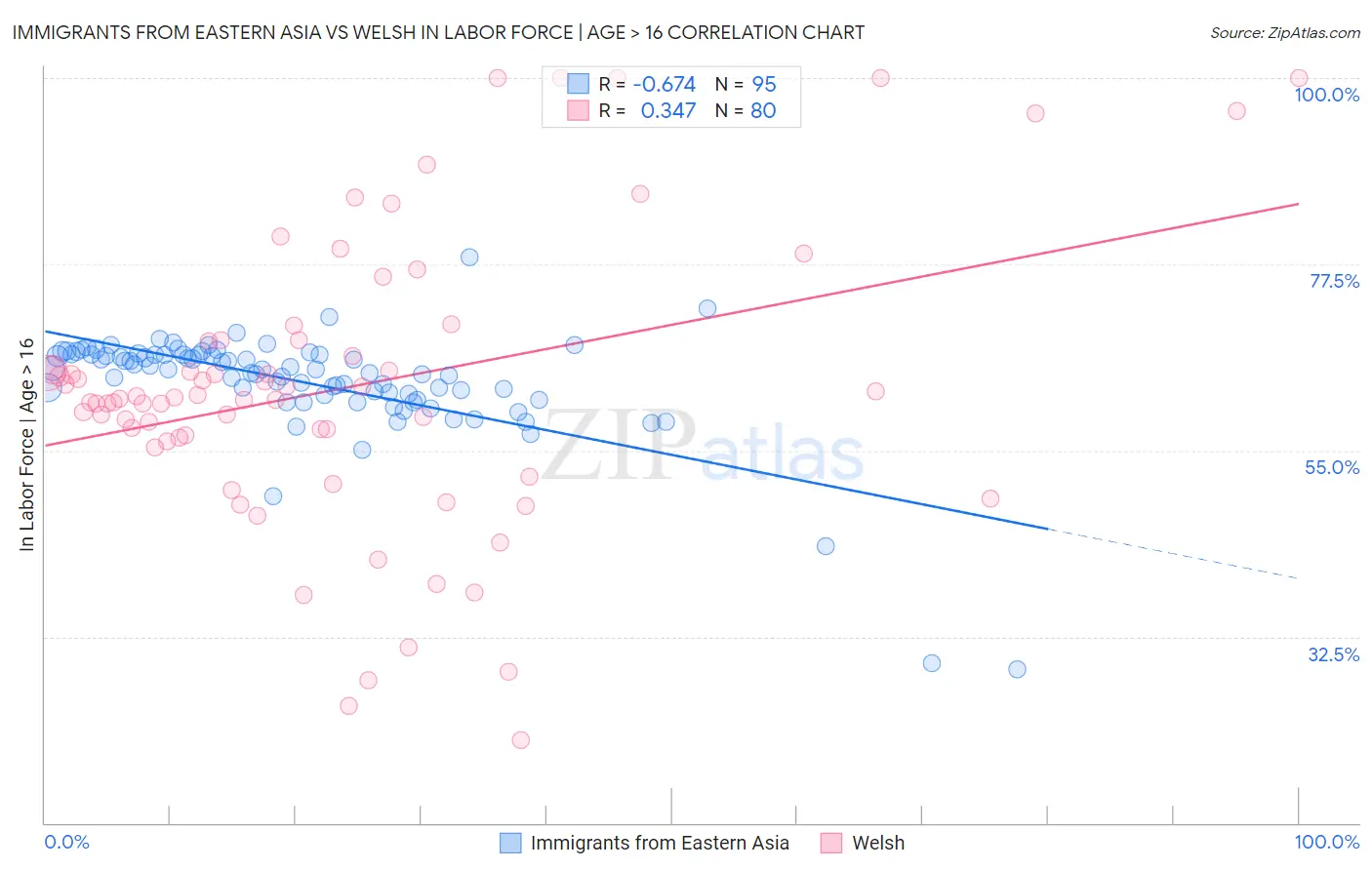 Immigrants from Eastern Asia vs Welsh In Labor Force | Age > 16
