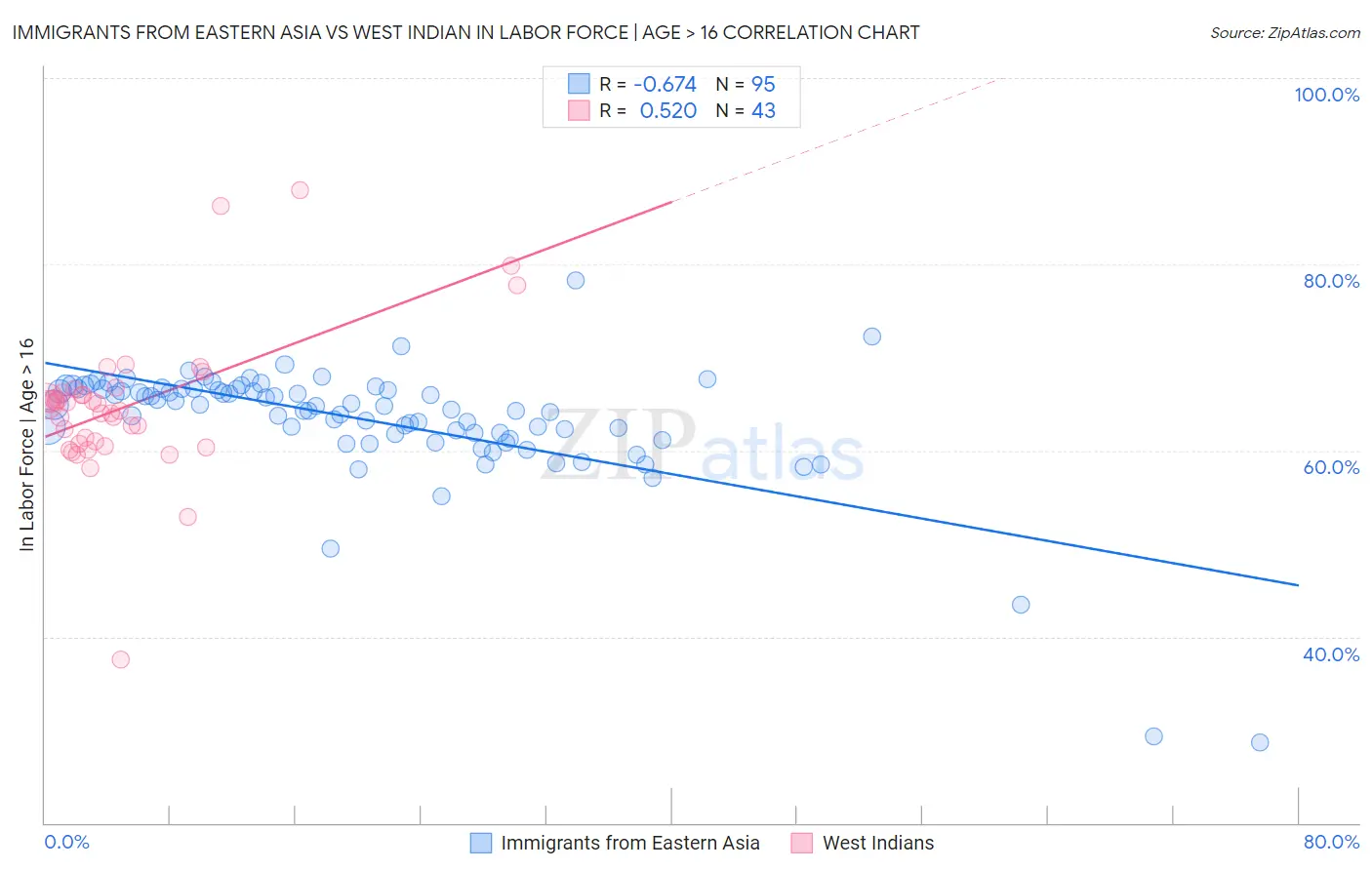 Immigrants from Eastern Asia vs West Indian In Labor Force | Age > 16