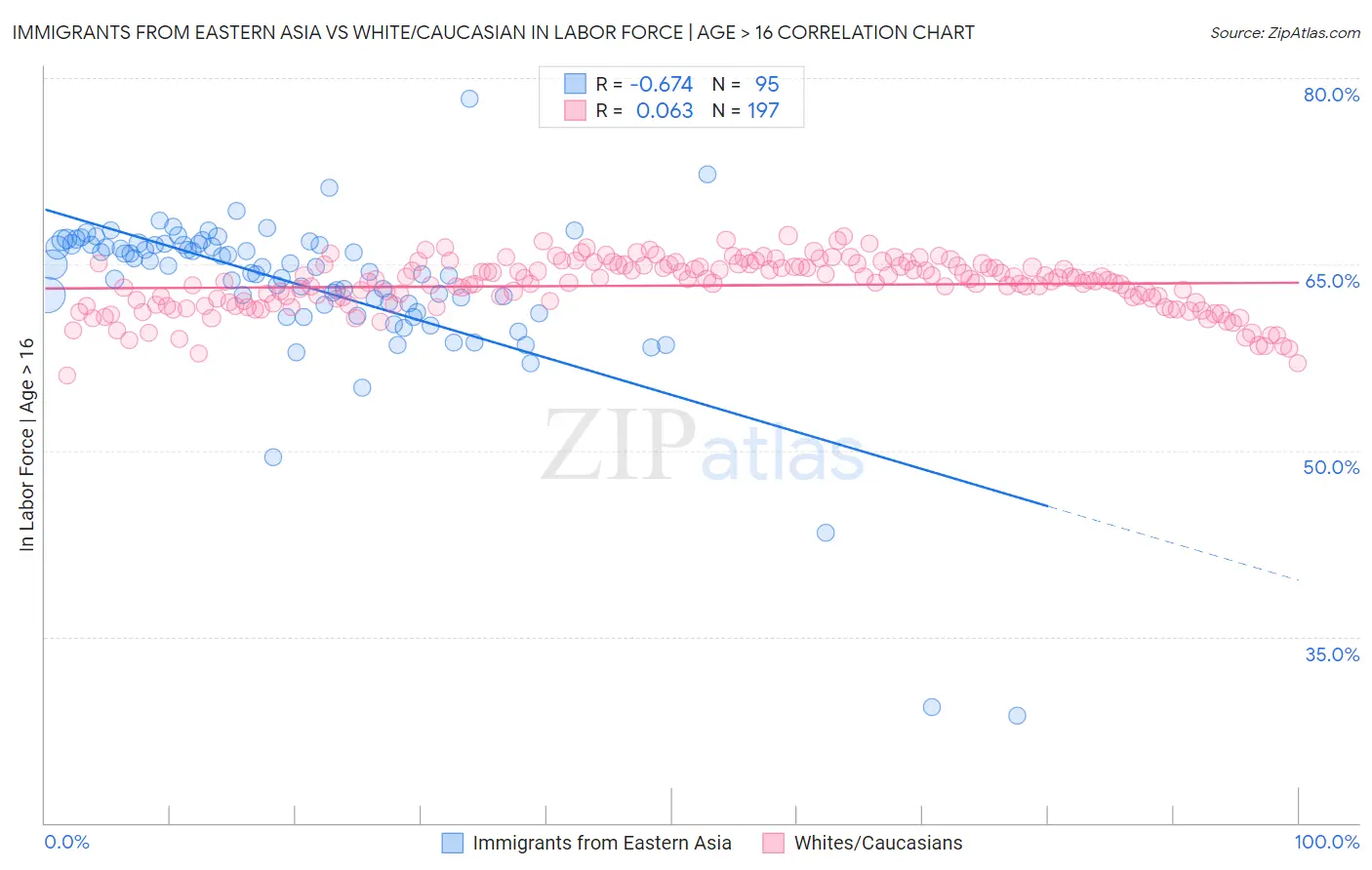 Immigrants from Eastern Asia vs White/Caucasian In Labor Force | Age > 16