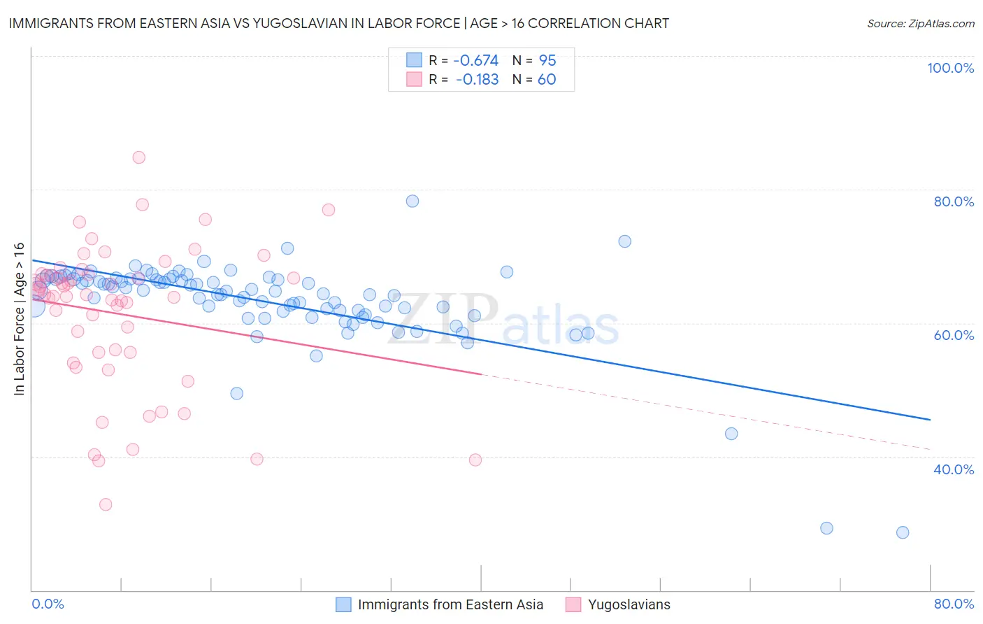 Immigrants from Eastern Asia vs Yugoslavian In Labor Force | Age > 16