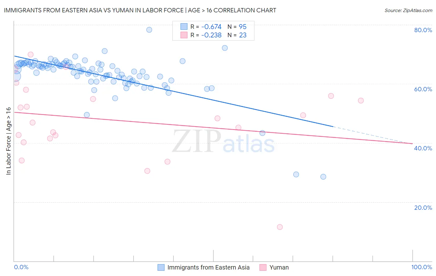 Immigrants from Eastern Asia vs Yuman In Labor Force | Age > 16