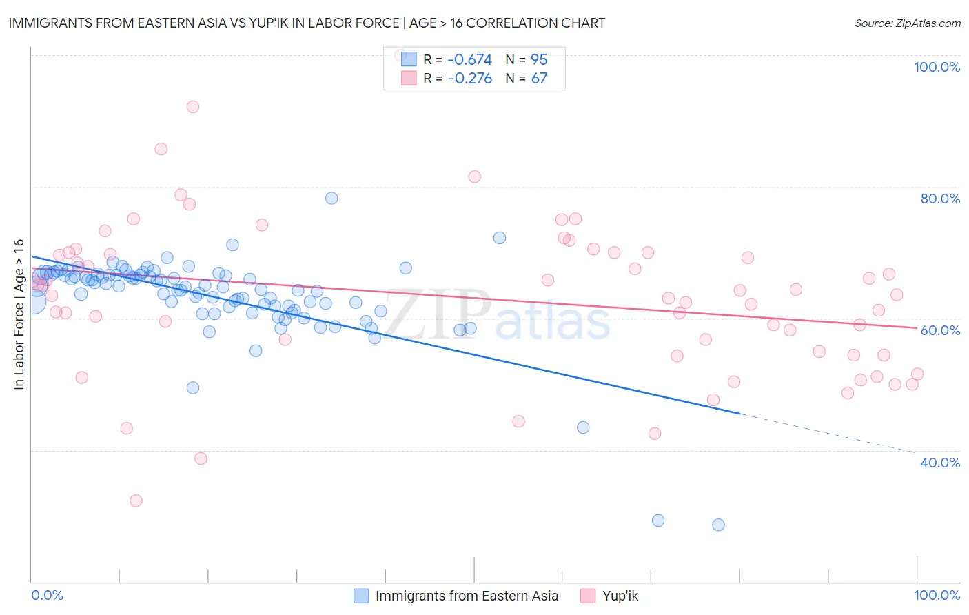 Immigrants from Eastern Asia vs Yup'ik In Labor Force | Age > 16