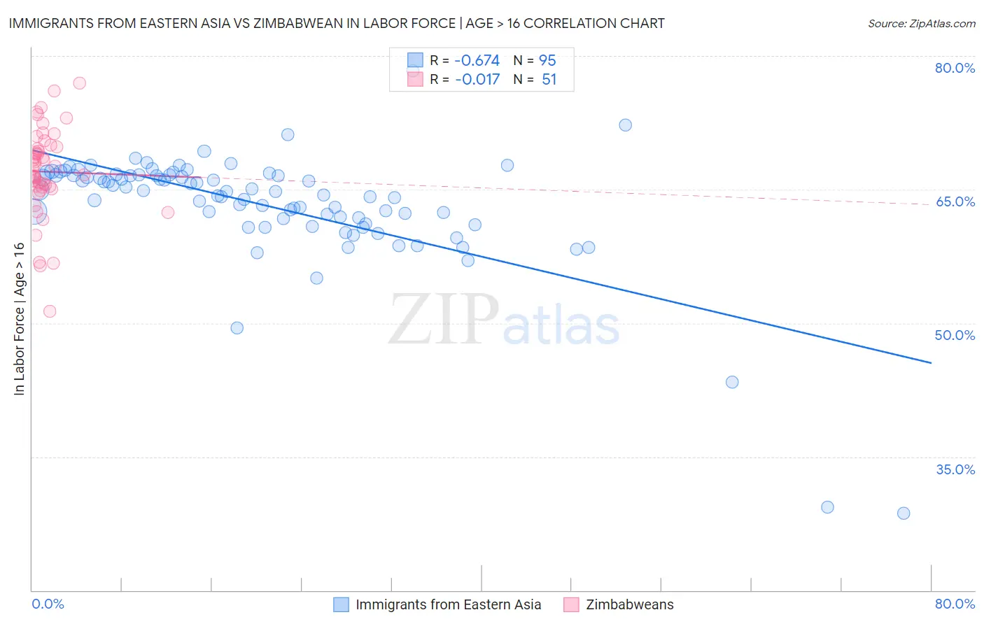 Immigrants from Eastern Asia vs Zimbabwean In Labor Force | Age > 16