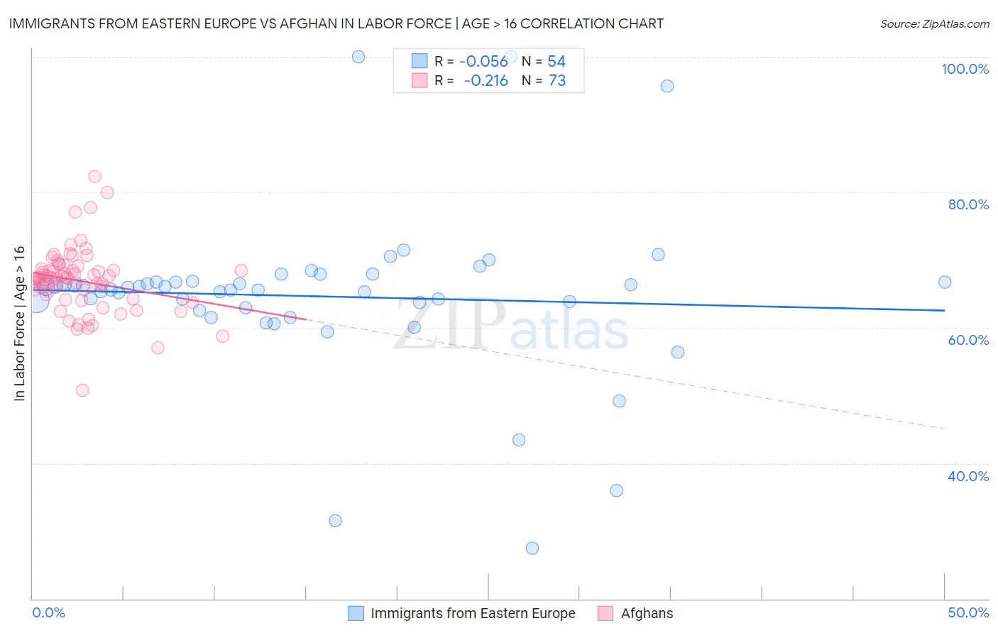 Immigrants from Eastern Europe vs Afghan In Labor Force | Age > 16