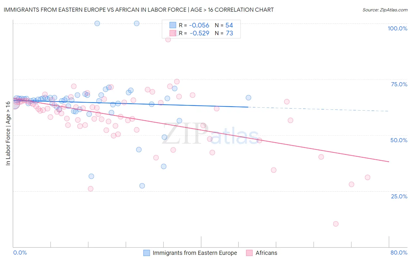 Immigrants from Eastern Europe vs African In Labor Force | Age > 16