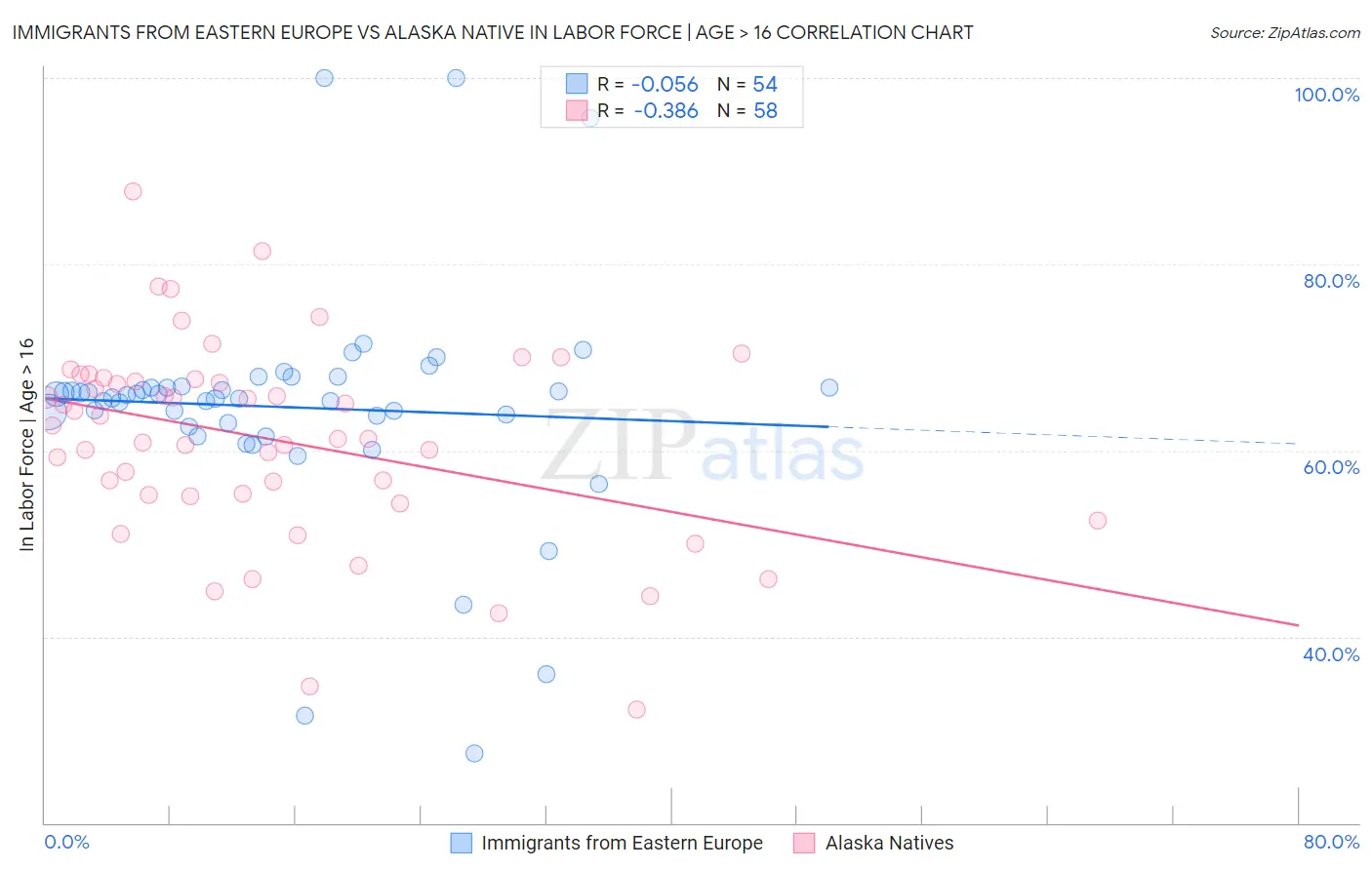 Immigrants from Eastern Europe vs Alaska Native In Labor Force | Age > 16