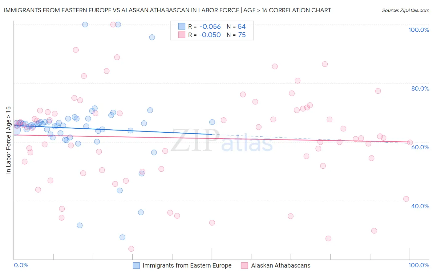 Immigrants from Eastern Europe vs Alaskan Athabascan In Labor Force | Age > 16