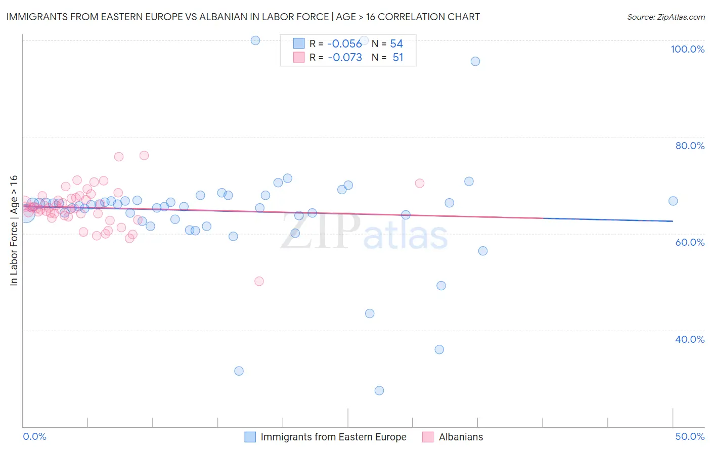 Immigrants from Eastern Europe vs Albanian In Labor Force | Age > 16