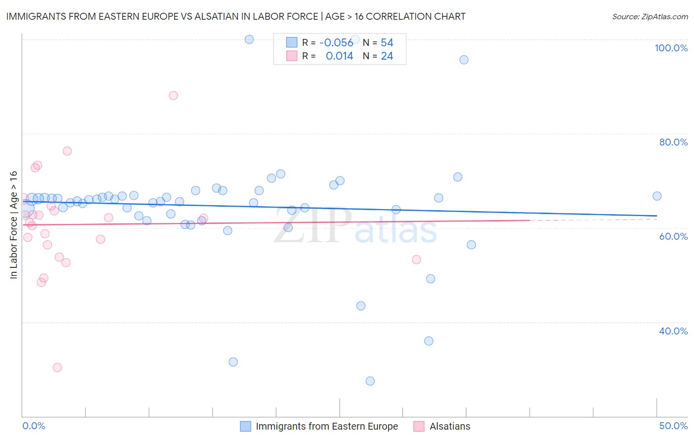 Immigrants from Eastern Europe vs Alsatian In Labor Force | Age > 16