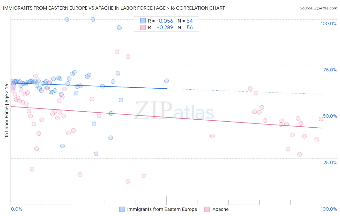 Immigrants from Eastern Europe vs Apache In Labor Force | Age > 16