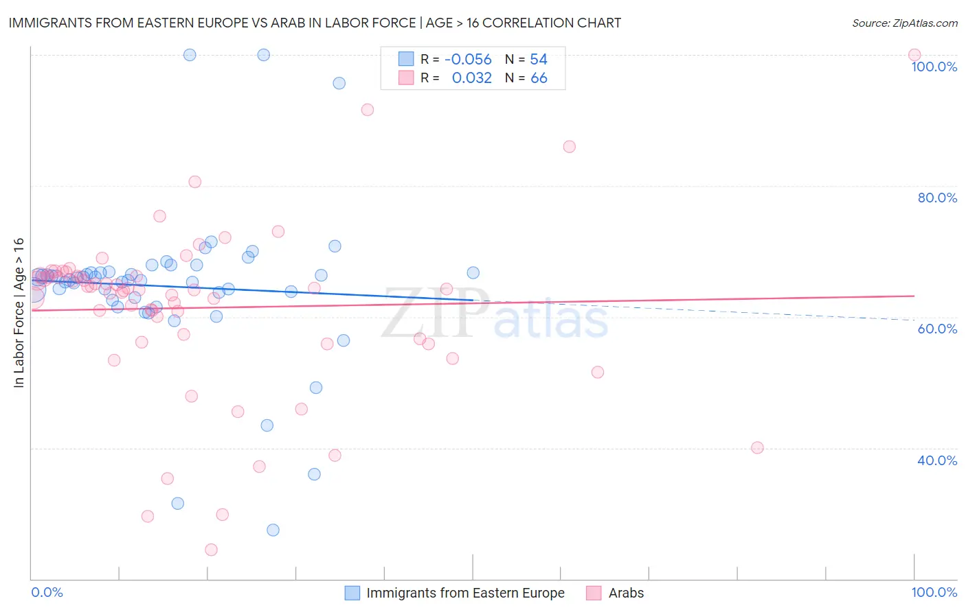Immigrants from Eastern Europe vs Arab In Labor Force | Age > 16