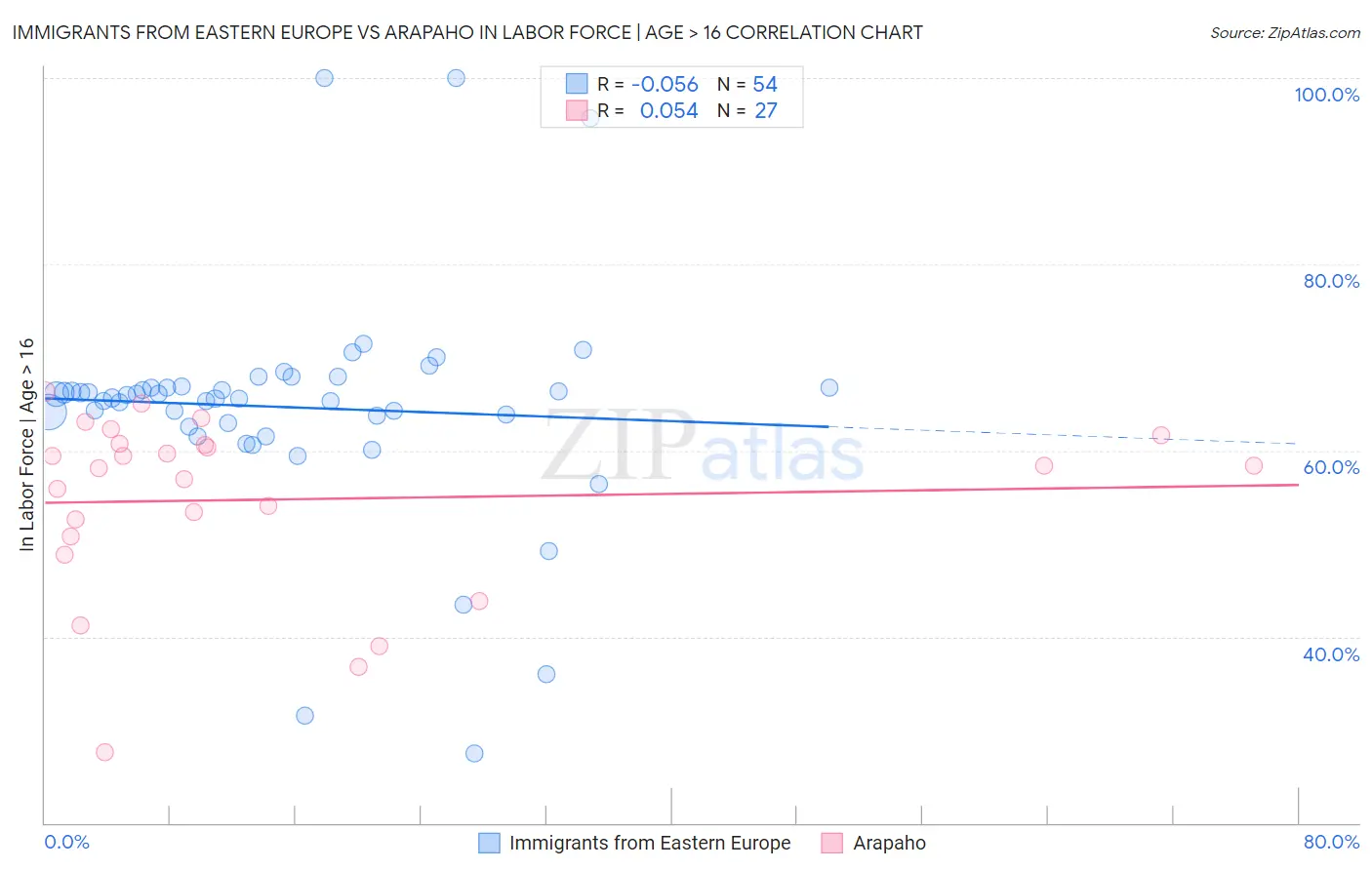 Immigrants from Eastern Europe vs Arapaho In Labor Force | Age > 16